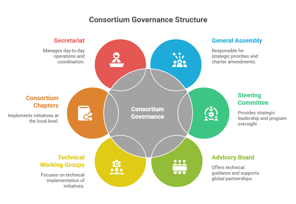governance structure